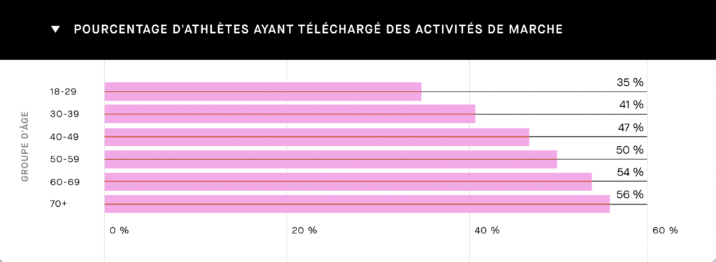Strava : la marche, tendance mondiale