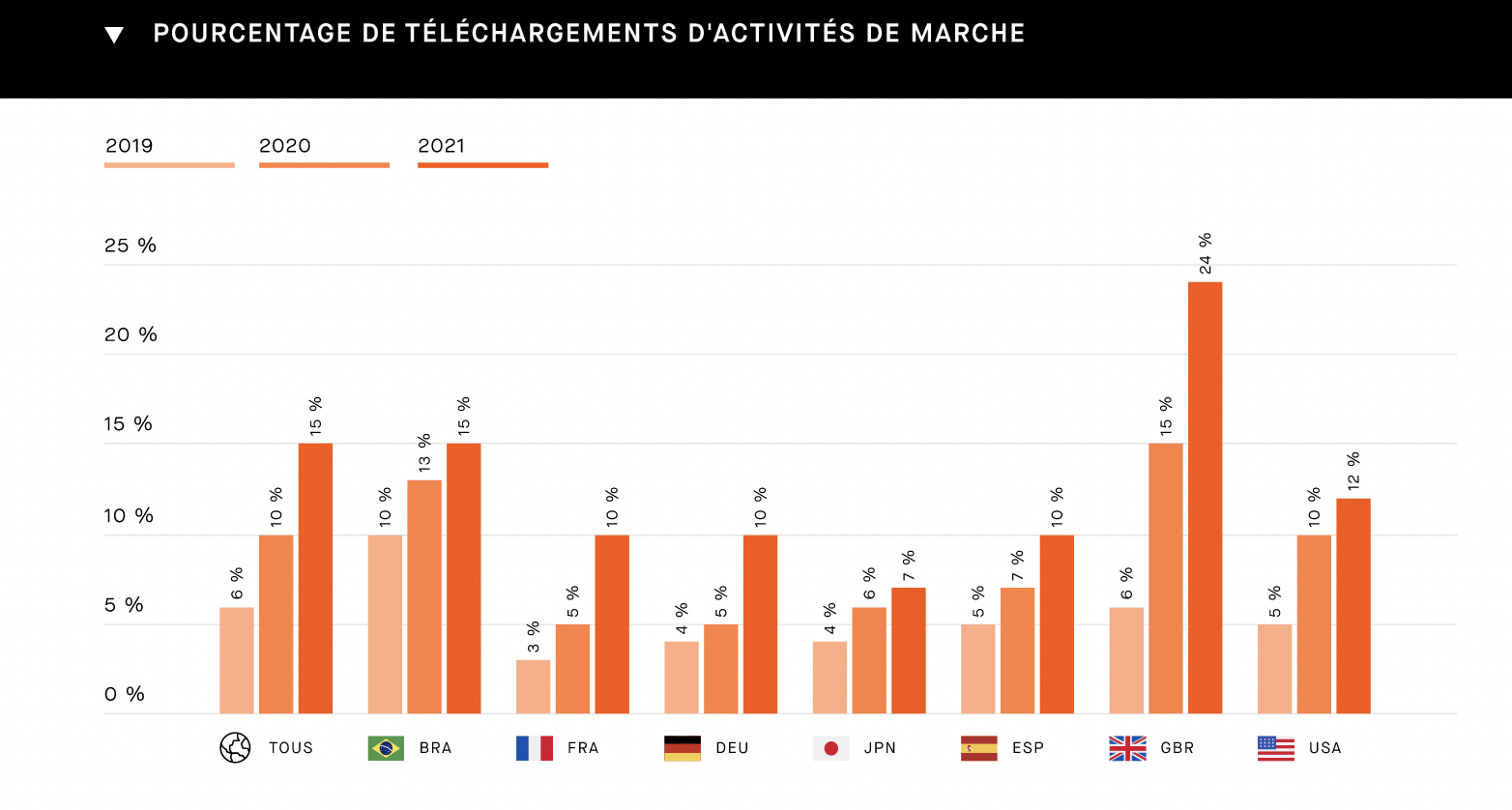 Strava : la marche, tendance mondiale 2021